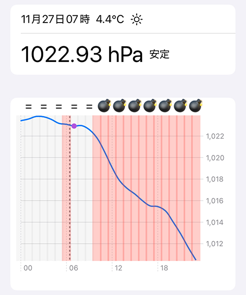 11月27日の気圧変化