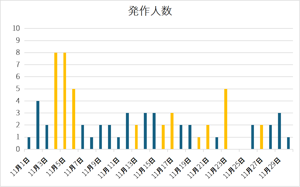 11月の発作人数